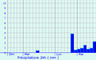 Graphique des précipitations prvues pour Saint-Cyr-sur-Mer