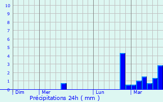 Graphique des précipitations prvues pour Roquefort-la-Bdoule