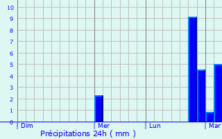 Graphique des précipitations prvues pour Zweibrcken