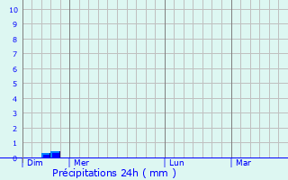 Graphique des précipitations prvues pour Marignac-Laspeyres