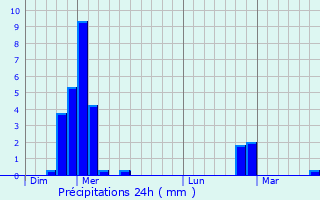 Graphique des précipitations prvues pour Lespiteau