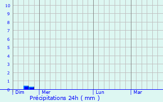 Graphique des précipitations prvues pour Daglan