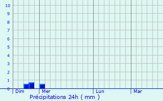 Graphique des précipitations prvues pour Trois-Fonds