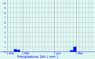 Graphique des précipitations prvues pour Lanzac