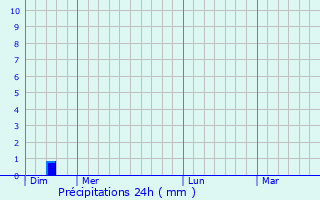 Graphique des précipitations prvues pour Monthlie