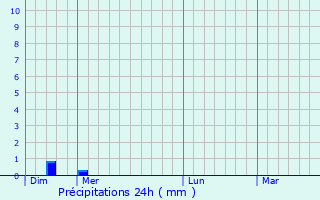 Graphique des précipitations prvues pour Uxeau