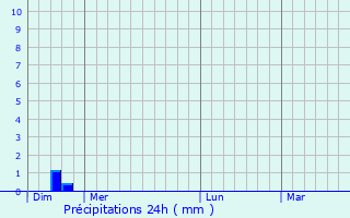 Graphique des précipitations prvues pour Collonges-ls-Bvy
