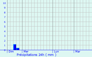 Graphique des précipitations prvues pour Bourbon-Lancy