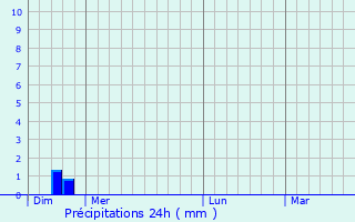 Graphique des précipitations prvues pour Mlain