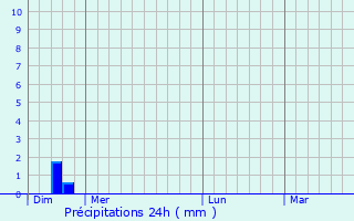 Graphique des précipitations prvues pour Grosbois-en-Montagne