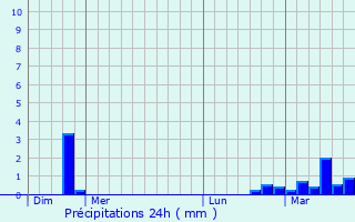 Graphique des précipitations prvues pour Bully-les-Mines