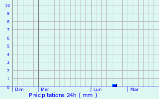 Graphique des précipitations prvues pour La Fert-Milon