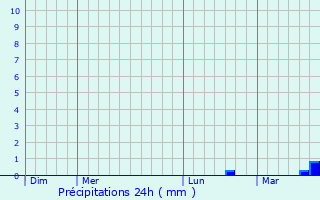 Graphique des précipitations prvues pour Rilly-Sainte-Syre