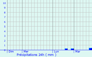 Graphique des précipitations prvues pour Jouy
