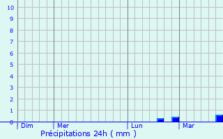 Graphique des précipitations prvues pour Villenavotte