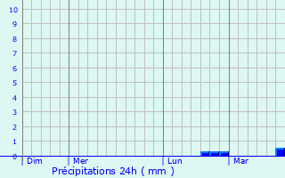 Graphique des précipitations prvues pour Gisy-les-Nobles