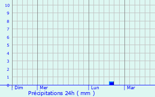 Graphique des précipitations prvues pour Saint-Rmy-Blanzy