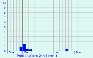 Graphique des précipitations prvues pour Leigneux