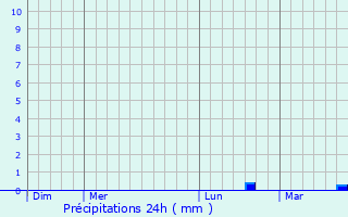Graphique des précipitations prvues pour Noyant-et-Aconin