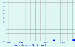 Graphique des précipitations prvues pour Missy-ls-Pierrepont