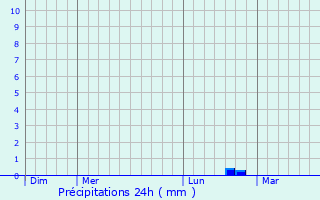 Graphique des précipitations prvues pour Noyen-sur-Seine