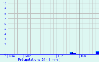 Graphique des précipitations prvues pour Mesgrigny