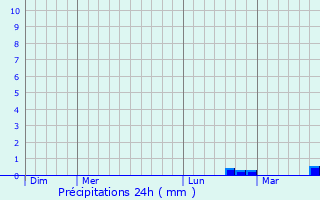 Graphique des précipitations prvues pour Houry