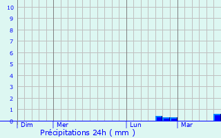 Graphique des précipitations prvues pour Renneval