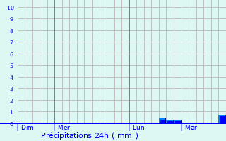 Graphique des précipitations prvues pour Iviers