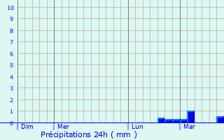 Graphique des précipitations prvues pour Roquebrune-Cap-Martin