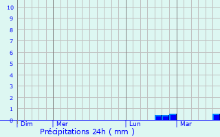 Graphique des précipitations prvues pour Buire