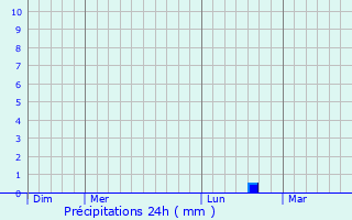 Graphique des précipitations prvues pour Saint-Amant-de-Noure