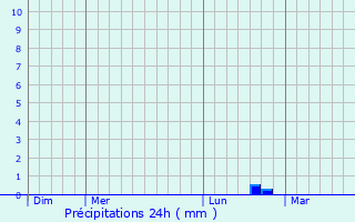 Graphique des précipitations prvues pour Gurcy-le-Chtel