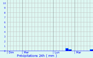 Graphique des précipitations prvues pour Chaudardes
