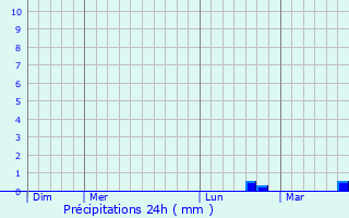Graphique des précipitations prvues pour Saint-Erme-Outre-et-Ramecourt