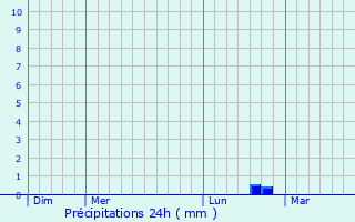 Graphique des précipitations prvues pour Ville-Savoye