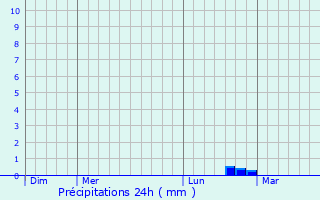 Graphique des précipitations prvues pour Sablonnires