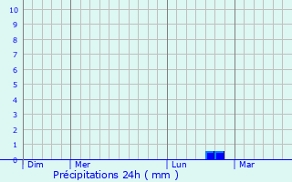 Graphique des précipitations prvues pour Champvoisy