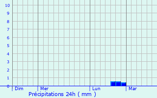 Graphique des précipitations prvues pour Le Vzier