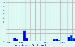 Graphique des précipitations prvues pour Le Nouvion-en-Thirache