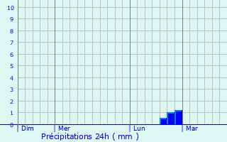 Graphique des précipitations prvues pour Herbeumont