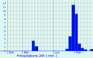 Graphique des précipitations prvues pour Clarensac