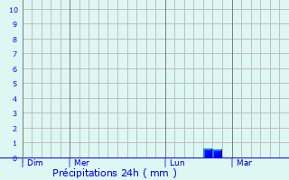 Graphique des précipitations prvues pour Blesmes