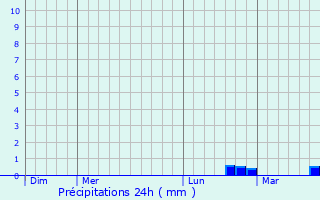 Graphique des précipitations prvues pour Aubrives