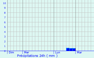 Graphique des précipitations prvues pour La Villeneuve-ls-Charleville