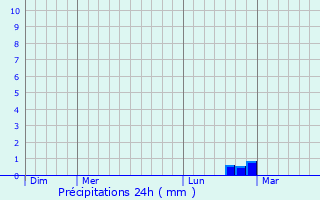 Graphique des précipitations prvues pour Breuvery-sur-Coole