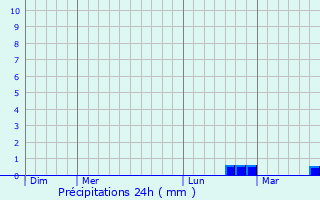 Graphique des précipitations prvues pour Fromelennes