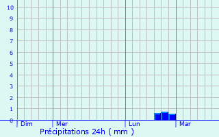 Graphique des précipitations prvues pour Aire