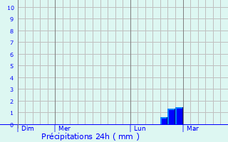 Graphique des précipitations prvues pour Osnes