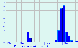 Graphique des précipitations prvues pour Milhaud